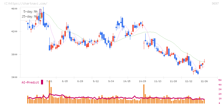 カプコン(9697)の日足チャート