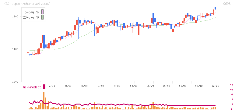 クレオ(9698)の日足チャート