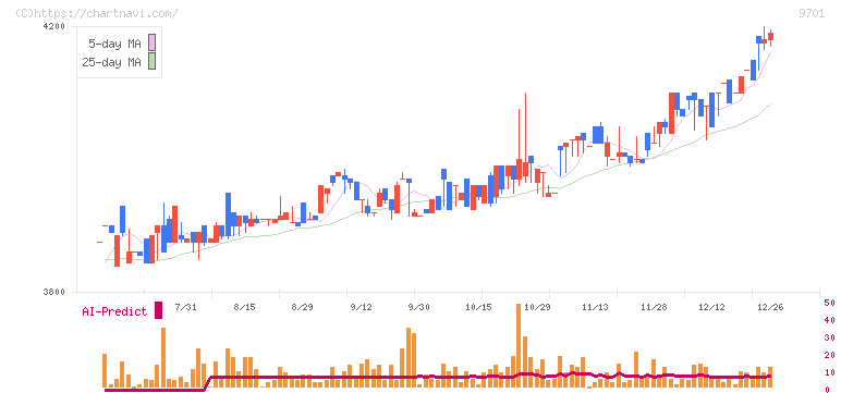 東京會舘(9701)の日足チャート