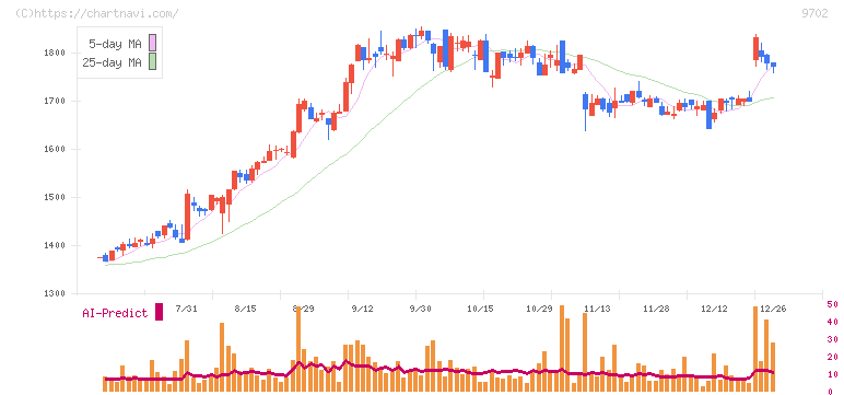 アイ・エス・ビー(9702)の日足チャート