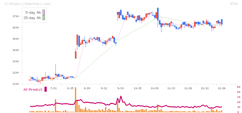 ＮＣＳ＆Ａ(9709)の日足チャート