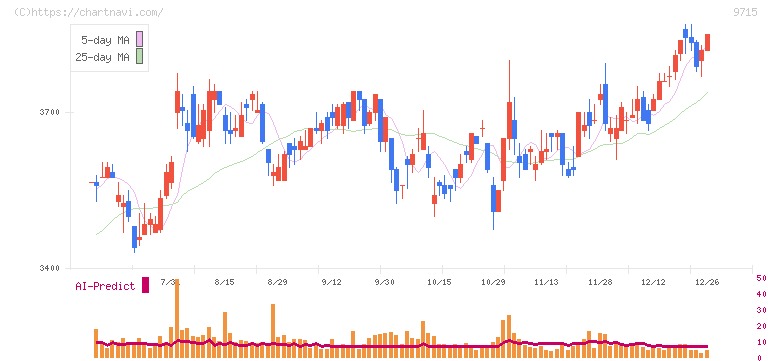 トランスコスモス(9715)の日足チャート