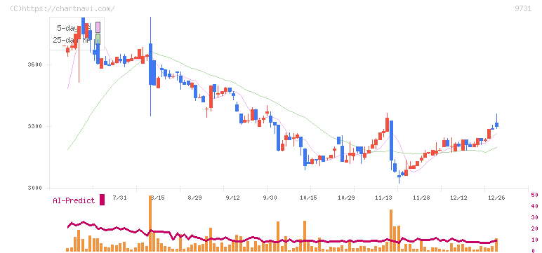 白洋舍(9731)の日足チャート