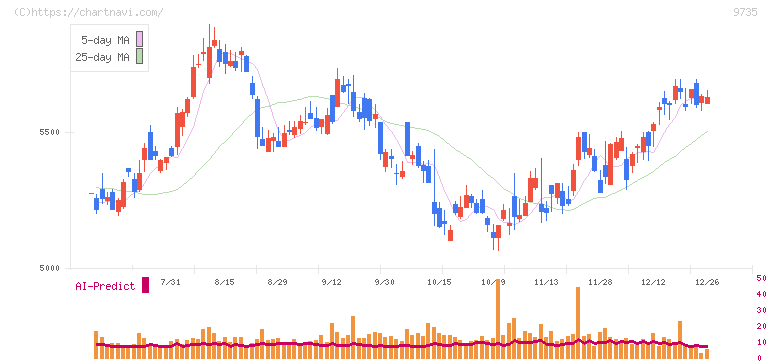 セコム(9735)の日足チャート