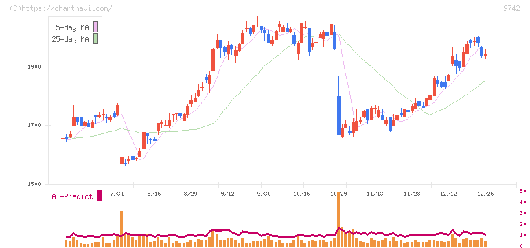 アイネス(9742)の日足チャート