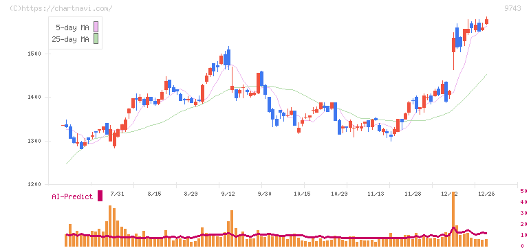 丹青社(9743)の日足チャート