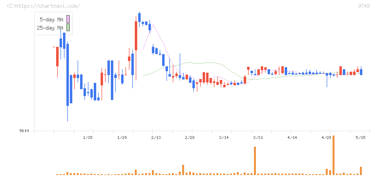 富士ソフト(9749)の日足チャート