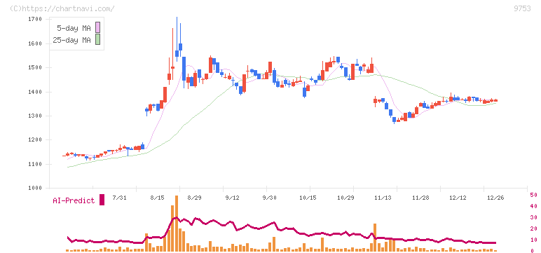 アイエックス・ナレッジ(9753)の日足チャート
