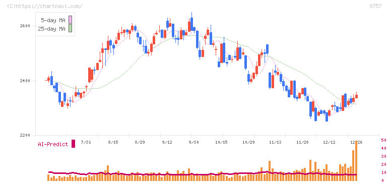 船井総研ホールディングス(9757)の日足チャート