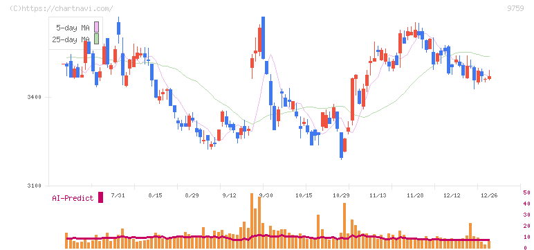 ＮＳＤ(9759)の日足チャート