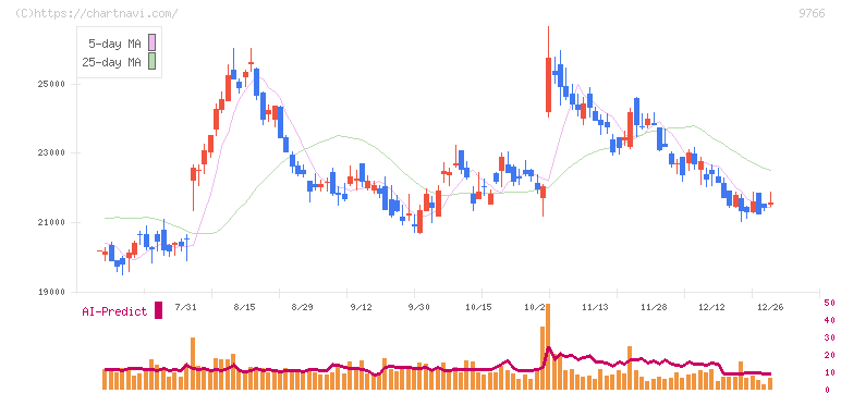 コナミグループ(9766)の日足チャート