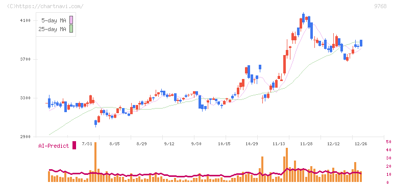 いであ(9768)の日足チャート