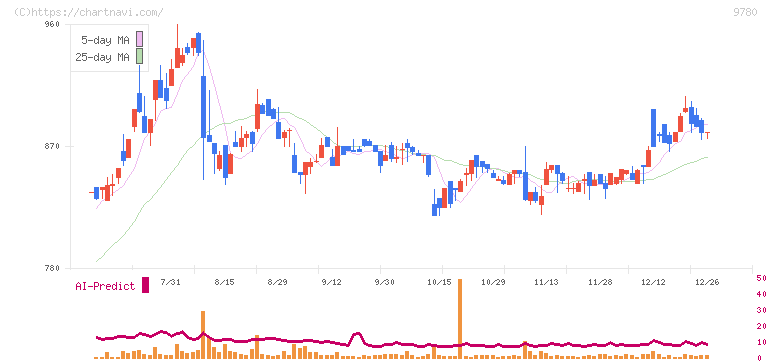 ハリマビステム(9780)の日足チャート