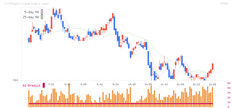 ナック(9788)の日足チャート