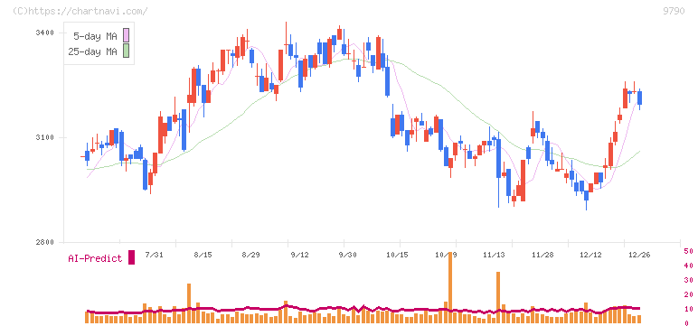 福井コンピュータホールディングス(9790)の日足チャート