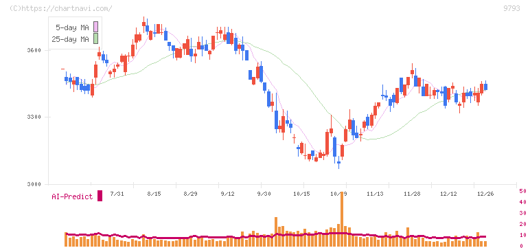 ダイセキ(9793)の日足チャート