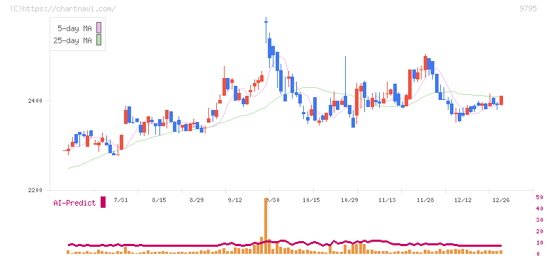 ステップ(9795)の日足チャート