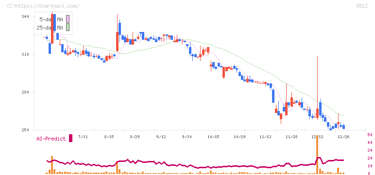 テーオーホールディングス(9812)の日足チャート
