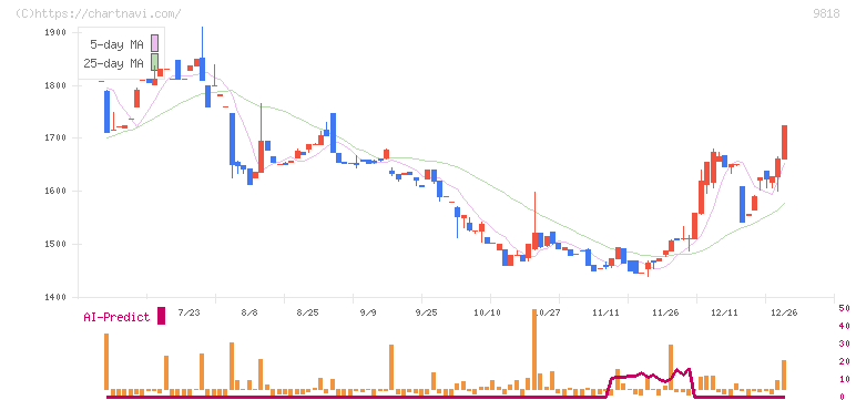大丸エナウィン(9818)の日足チャート