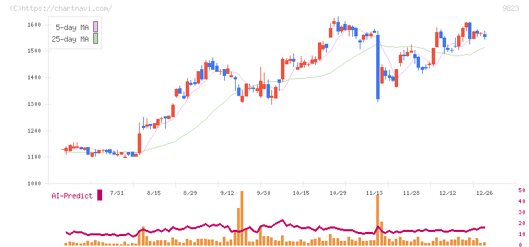 マミーマートホールディングス(9823)の日足チャート