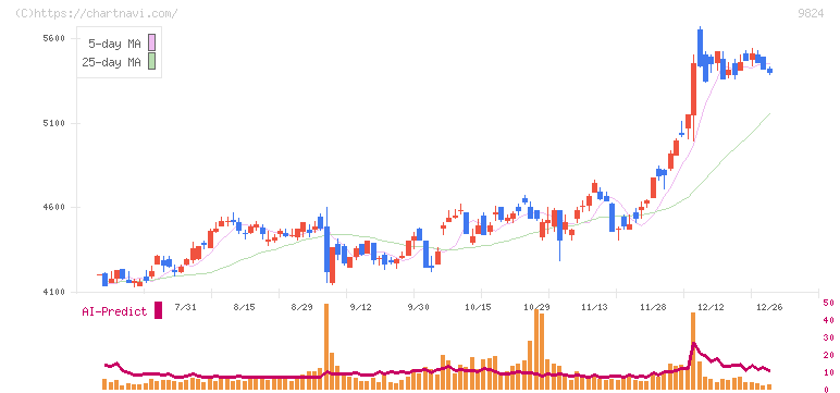 泉州電業(9824)の日足チャート