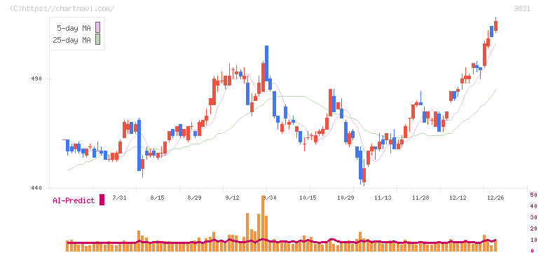 ヤマダホールディングス(9831)の日足チャート