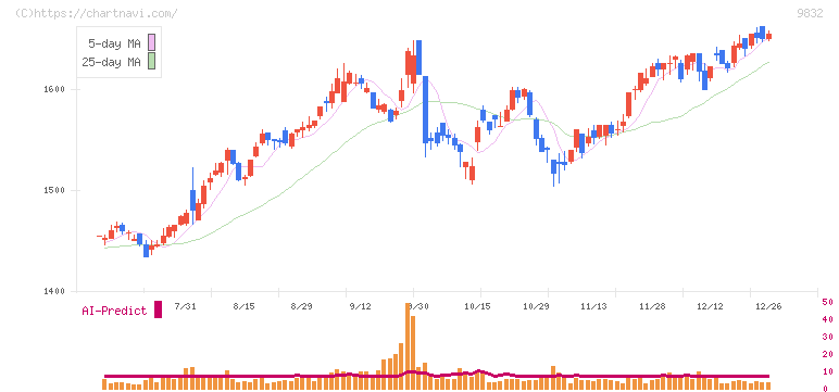 オートバックスセブン(9832)の日足チャート