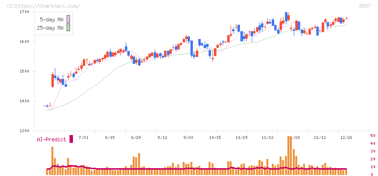 モリト(9837)の日足チャート