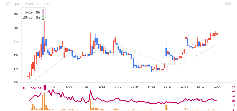 愛眼(9854)の日足チャート