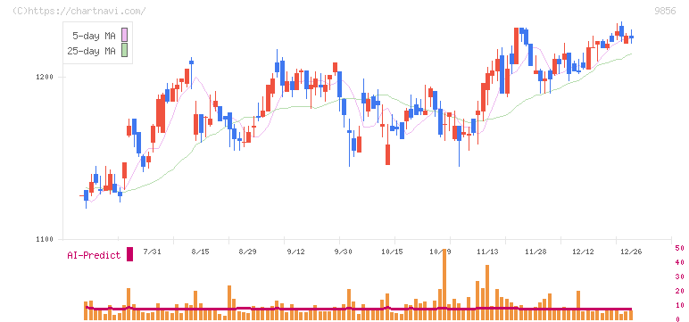 ケーユーホールディングス(9856)の日足チャート