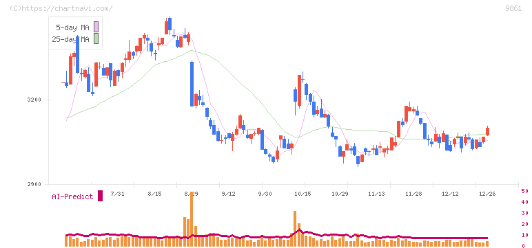 吉野家ホールディングス(9861)の日足チャート