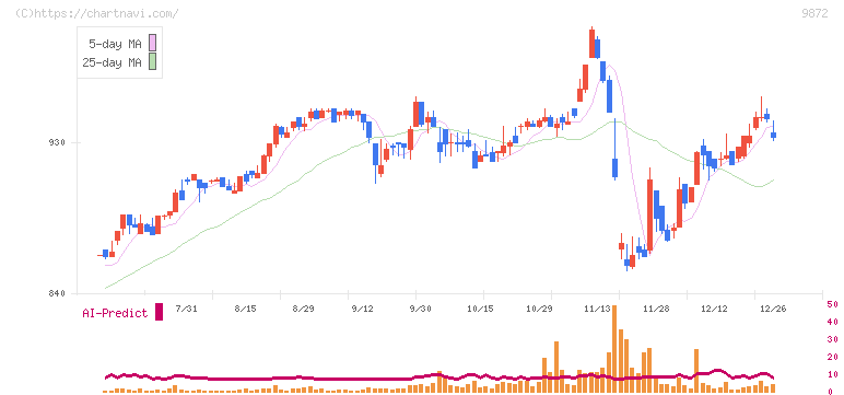 北恵(9872)の日足チャート