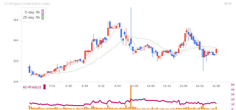 コックス(9876)の日足チャート