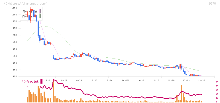 セキド(9878)の日足チャート