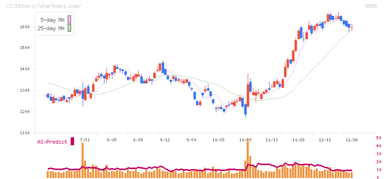 ＪＢＣＣホールディングス(9889)の日足チャート