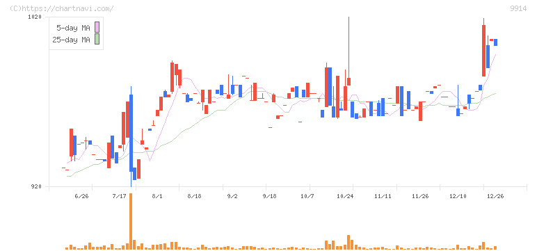 植松商会(9914)の日足チャート
