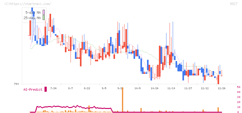 ワットマン(9927)の日足チャート