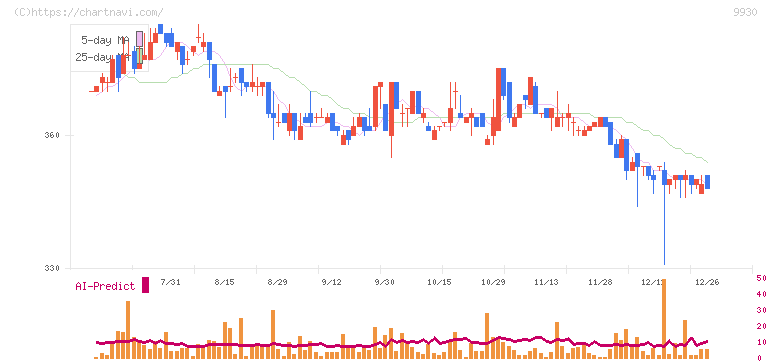 北沢産業(9930)の日足チャート
