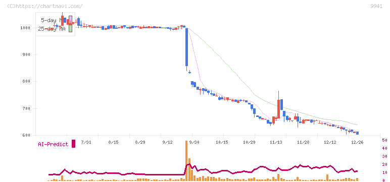 太洋物産(9941)の日足チャート