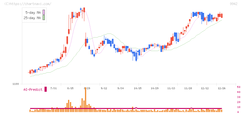 ジョイフル(9942)の日足チャート