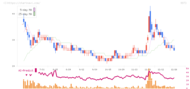 ＫＯＺＯホールディングス(9973)の日足チャート