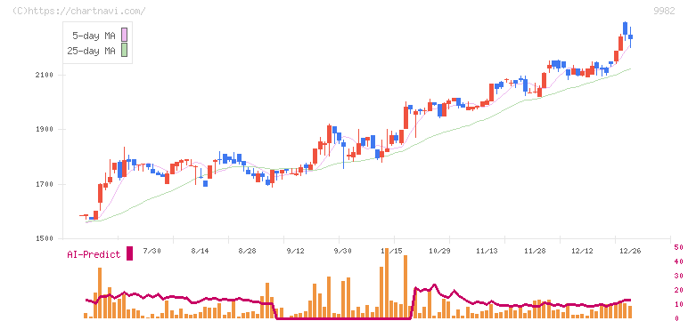 タキヒヨー(9982)の日足チャート