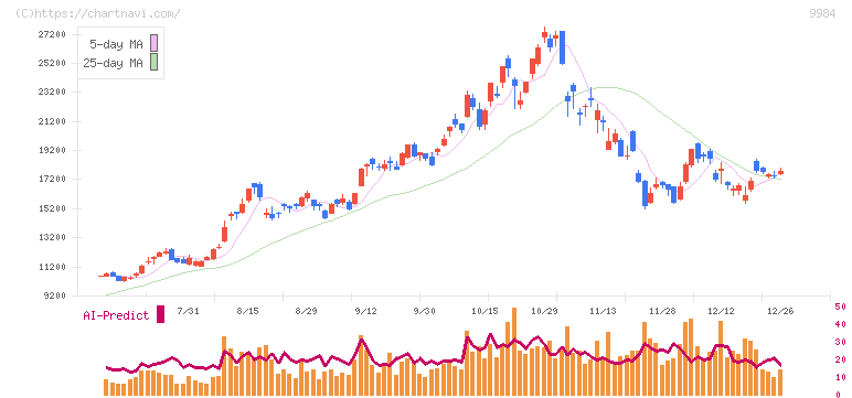 ソフトバンクグループ(9984)の日足チャート