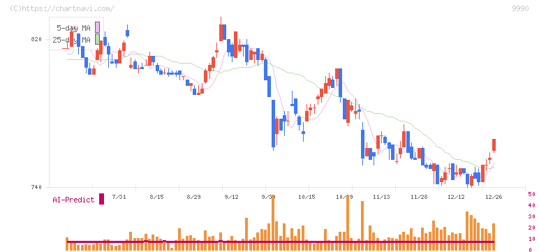 サックスバー　ホールディングス(9990)の日足チャート