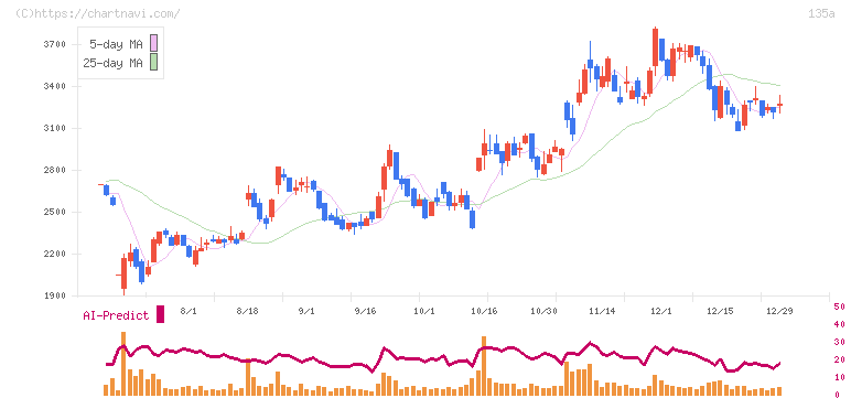 ＶＲＡＩＮ　Ｓｏｌｕｔｉｏｎ(135A)の日足チャート