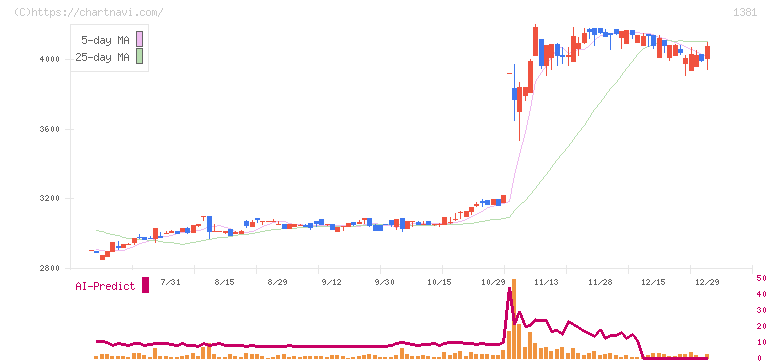 アクシーズ(1381)の日足チャート