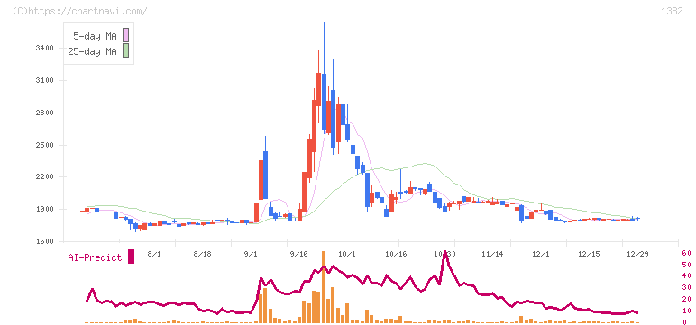 ホーブ(1382)の日足チャート