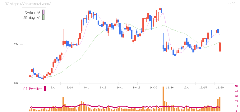 日本アクア(1429)の日足チャート