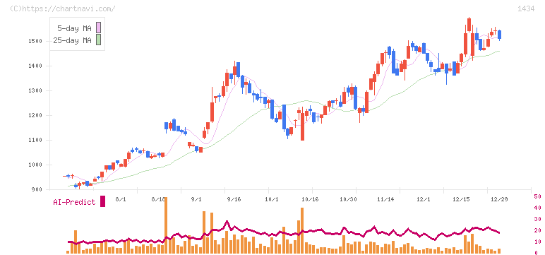 ＪＥＳＣＯホールディングス(1434)の日足チャート