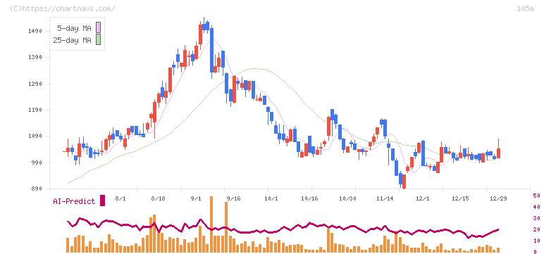 Ｌ　ｉｓ　Ｂ(145A)の日足チャート
